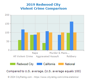 Redwood City Violent Crime vs. State and National Comparison