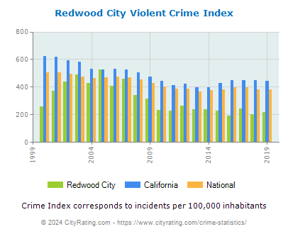 Redwood City Violent Crime vs. State and National Per Capita
