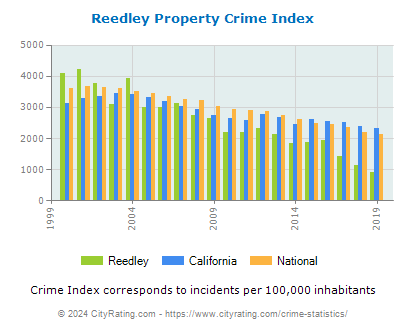 Reedley Property Crime vs. State and National Per Capita