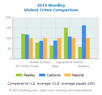 Reedley Violent Crime vs. State and National Comparison