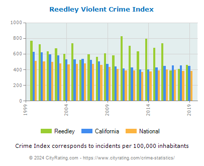 Reedley Violent Crime vs. State and National Per Capita