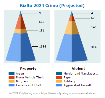 Rialto Crime 2024