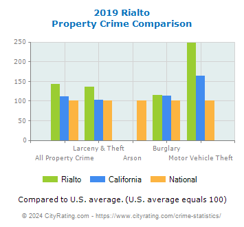 Rialto Property Crime vs. State and National Comparison