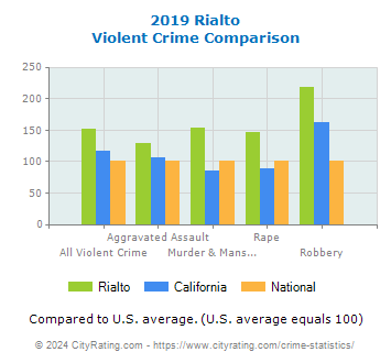 Rialto Violent Crime vs. State and National Comparison