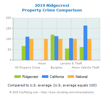 Ridgecrest Property Crime vs. State and National Comparison