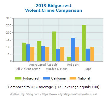 Ridgecrest Violent Crime vs. State and National Comparison