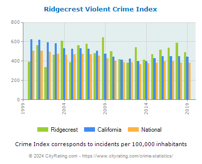 Ridgecrest Violent Crime vs. State and National Per Capita