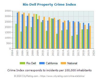 Rio Dell Property Crime vs. State and National Per Capita