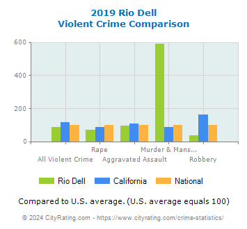 Rio Dell Violent Crime vs. State and National Comparison