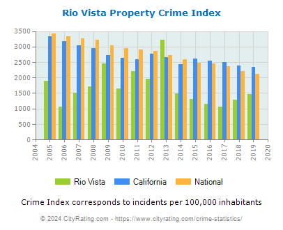 Rio Vista Property Crime vs. State and National Per Capita