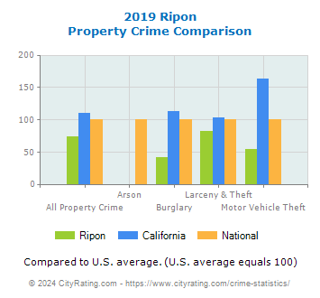 Ripon Property Crime vs. State and National Comparison