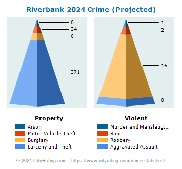 Riverbank Crime 2024