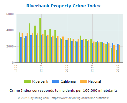 Riverbank Property Crime vs. State and National Per Capita