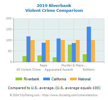 Riverbank Violent Crime vs. State and National Comparison