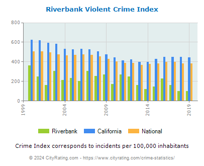 Riverbank Violent Crime vs. State and National Per Capita