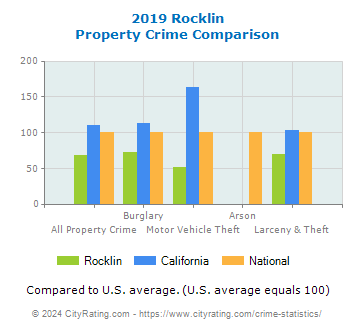 Rocklin Property Crime vs. State and National Comparison