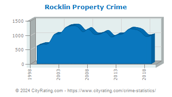 Rocklin Property Crime