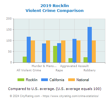 Rocklin Violent Crime vs. State and National Comparison