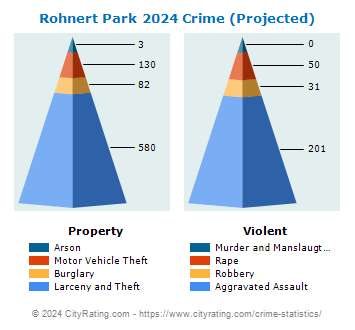 Rohnert Park Crime 2024