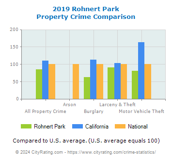 Rohnert Park Property Crime vs. State and National Comparison