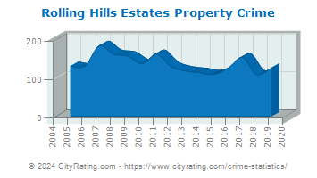 Rolling Hills Estates Property Crime