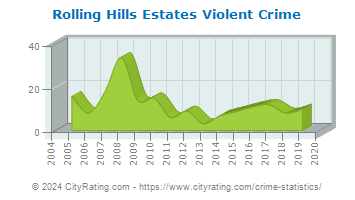 Rolling Hills Estates Violent Crime