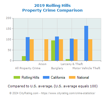 Rolling Hills Property Crime vs. State and National Comparison
