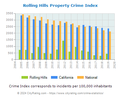Rolling Hills Property Crime vs. State and National Per Capita