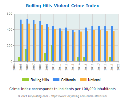 Rolling Hills Violent Crime vs. State and National Per Capita