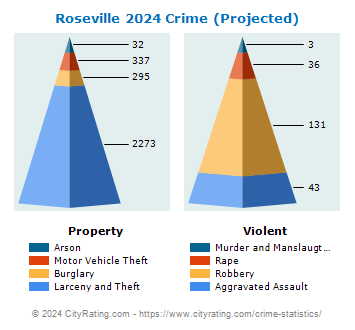 Roseville Crime 2024