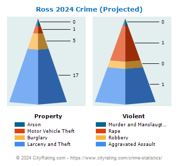 Ross Crime 2024