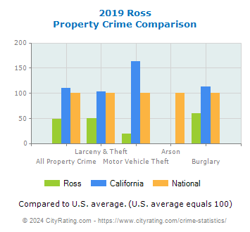 Ross Property Crime vs. State and National Comparison