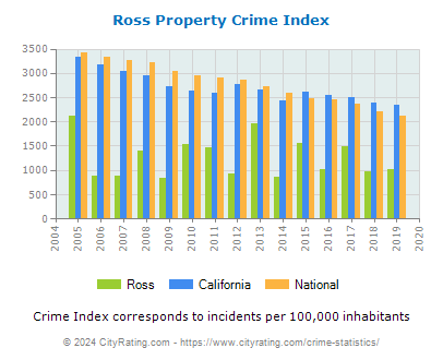 Ross Property Crime vs. State and National Per Capita