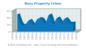 Ross Property Crime