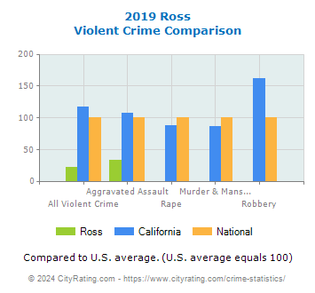 Ross Violent Crime vs. State and National Comparison