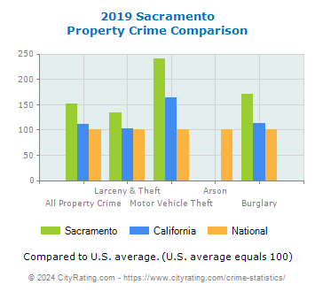 Sacramento Property Crime vs. State and National Comparison