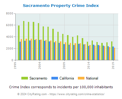 Sacramento Property Crime vs. State and National Per Capita