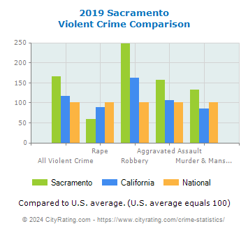 Sacramento Violent Crime vs. State and National Comparison