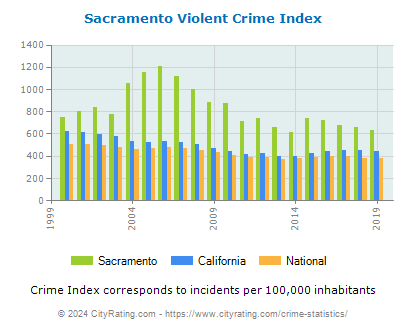Sacramento Violent Crime vs. State and National Per Capita