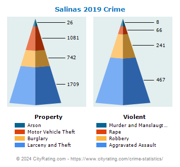 Salinas Crime 2019