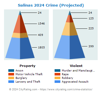 Salinas Crime 2024