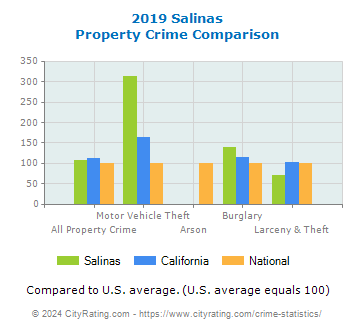 Salinas Property Crime vs. State and National Comparison