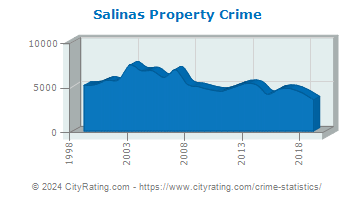 Salinas Property Crime