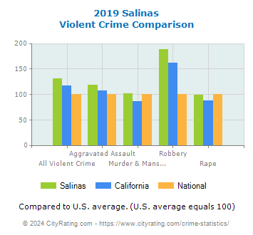 Salinas Violent Crime vs. State and National Comparison