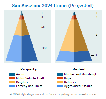 San Anselmo Crime 2024
