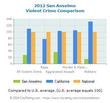 San Anselmo Violent Crime vs. State and National Comparison