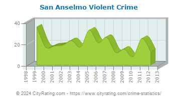 San Anselmo Violent Crime