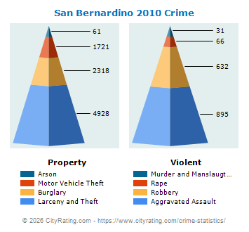 San Bernardino Crime 2010