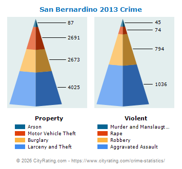 San Bernardino Crime 2013