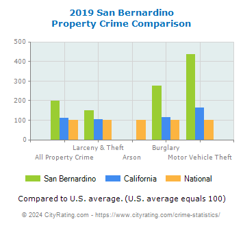 San Bernardino Property Crime vs. State and National Comparison